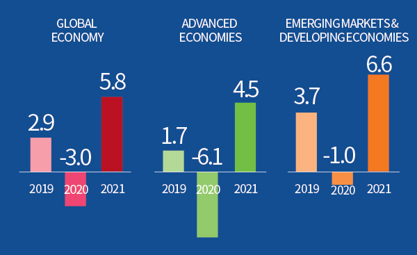 [GLOBAL ECONOMY] 2019:2.9 2020:-3.0 2021:5.8, [ADVANCED ECONOMIES] 2019:1.7 2020:-6.1 2021:4.5, [EMERGING MARKETS & DEVELOPING ECONOMIES] 2019:3.7 2020:-1.0 2021:6.6