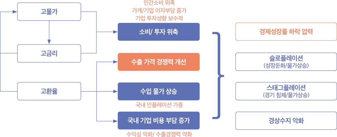 고물가 고금리 고환율 민간소비 위축 가계/기업 이자부담 증가기업 투자성향 보수적 소비/ 투자 위축 수출 가격 경쟁력 개선 수입 물가 상승 국내 인플레이션 가중 국내 기업 비용 부담 증가 수익성 악화/ 수출경쟁력 약화 경제성장률 하락 압력 슬로플레이션 (성장둔화/물가상승) 스태그플레이션 (경기 침체/물가상승) 경상수지 악화